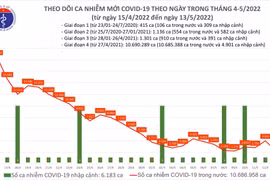 Một tuần trở lại đây, mỗi ngày chỉ ghi nhận trung bình 1 ca Covid-19 tử vong