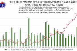 Kỷ lục 2.383 ca Covid-19 mới trong ngày 12-7: TP.HCM 1.764 ca, Hà Nội 29 ca