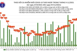 Thêm 7.646 ca Covid-19 trên cả nước: Bắc Giang 70 ca, Phú Thọ 51 ca, Bắc Ninh 51 ca... 