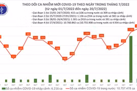 Số mắc Covid-19 ở Việt Nam đang tăng trở lại