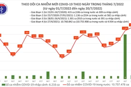 Số mắc Covid-19 ở Việt Nam đang tăng trở lại