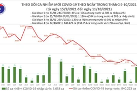 TP HCM còn 119 thai phụ và 1.141 trẻ mắc Covid-19 đang điều trị