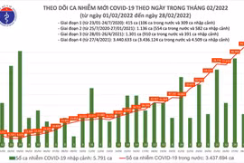 Việt Nam tăng kỷ lục 94.385 ca Covid-19 trong ngày 28-2, Quảng Ninh cũng trên 9.000 ca