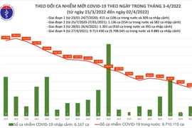 Gần 1/10 dân số Việt Nam mắc Covid-19