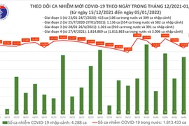 Cả nước thêm 17.017 ca Covid-19, tăng cao nhất trong gần một tháng qua
