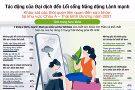 54% người Việt cảm thấy sức khỏe không ở trạng thái tốt sau dịch Covid-19
