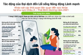 54% người Việt cảm thấy sức khỏe không ở trạng thái tốt sau dịch Covid-19