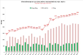 Trên 46.000 F0 trong tổng số 55.113 bệnh nhân Covid-19 của Hà Nội đang cách ly tại nhà