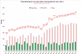 Trên 46.000 F0 trong tổng số 55.113 bệnh nhân Covid-19 của Hà Nội đang cách ly tại nhà