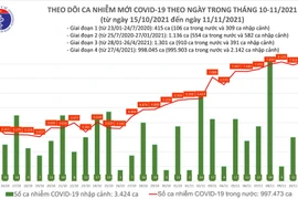 Số mắc Covid-19 tại Việt Nam vượt mốc 1 triệu ca, đã tiêm 95,5 triệu liều vaccine 