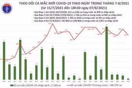 7.334 ca Covid-19 mới trong ngày 7-8, số mắc cả nước vượt mốc 200.000