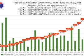 Thêm 78.774 ca Covid-19, số mắc tăng cao nhất từ trước đến nay