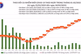 Số mắc Covid-19 trên cả nước tăng dựng đứng, lần đầu vượt mốc 42.000 ca trong ngày