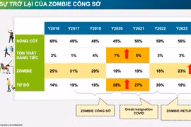 Cảnh báo tình trạng "zombie công sở" sẽ trở lại, gia tăng mạnh trong 2024