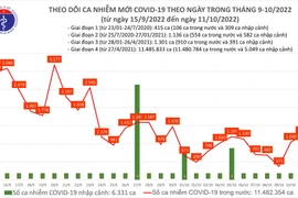 Số ca mắc Covid-19 tăng cao nhất từ đầu tháng 10, một người tử vong ở Hải Phòng