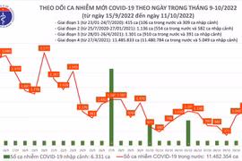 Số ca mắc Covid-19 tăng cao nhất từ đầu tháng 10, một người tử vong ở Hải Phòng