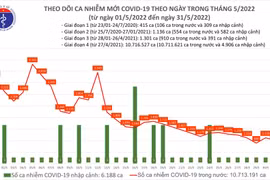 Chỉ có 40 tỉnh, thành phố ghi nhận ca nhiễm Covid-19 mới