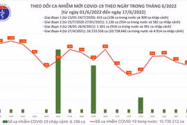 Cả nước thêm 723 ca Covid-19, Quảng Ninh đăng ký bổ sung 760 ca