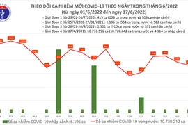 Cả nước thêm 723 ca Covid-19, Quảng Ninh đăng ký bổ sung 760 ca