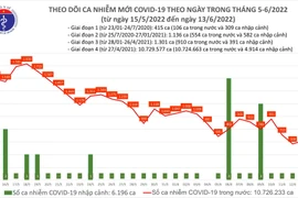 Bắc Ninh, Hải Dương và Hải Phòng có số nhiễm Covid-19 mới tăngcao, số ca nặng tăng