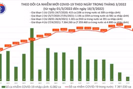Ngày 18-3, số mắc Covid-19 trên cả nước giảm hơn 10.000 ca so với hôm qua
