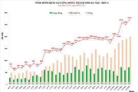 Hà Nội lần đầu vượt mốc 2.700 ca Covid-19 trong ngày