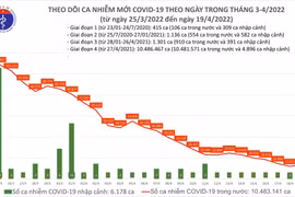 Số mắc Covid-19 ngày 19-4 tăng gần 1.500 ca, xấp xỉ 39.000 trẻ 5 đến 11 tuổi đã tiêm vaccine