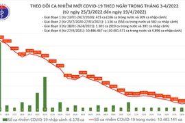Số mắc Covid-19 ngày 19-4 tăng gần 1.500 ca, xấp xỉ 39.000 trẻ 5 đến 11 tuổi đã tiêm vaccine