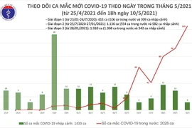 Tối 10-5, ghi nhận 16 ca mắc Covid-19 trong cộng đồng