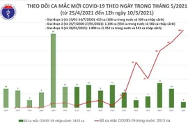 Trưa 10-5: Công bố 31 ca Covid-19 lây trong cộng đồng