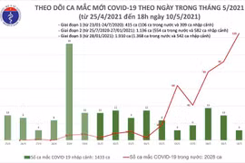 Tối 10-5, ghi nhận 16 ca mắc Covid-19 trong cộng đồng