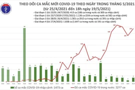 Chiều 19-5, thêm 111 ca Covid-19 mới: Bắc Giang 78 ca, Bắc Ninh 21 ca...