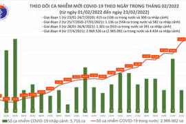 Lần đầu tiên cả nước tăng hơn 60.000 ca Covid-19 trong một ngày