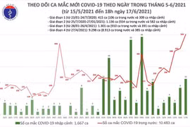 Nóng: Thêm 136 ca Covid-19 chiều 17-6, kỷ lục 515 ca mắc trong ngày