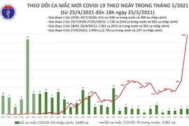 Công bố 290 ca Covid-19 tối 25-5, tổng số mắc trong ngày lên tới 447 bệnh nhân