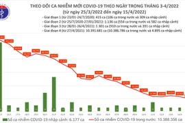Số mắc Covid-19 giảm xuống mốc 20.000 ca/ ngày, Nghệ An bổ sung gần 54.000 ca