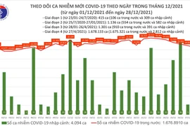 Số mắc Covid-19 cả nước giảm nhưng nhiều tỉnh phía Bắc tăng