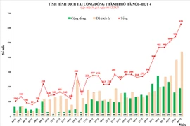 Hà Nội vượt mốc 600 ca Covid-19 trong ngày, tăng hơn gấp đôi ngày đầu tuần