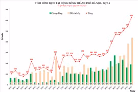Hà Nội vượt mốc 600 ca Covid-19 trong ngày, tăng hơn gấp đôi ngày đầu tuần
