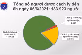 39 ca Covid-19 mới sáng 6-6 tại Bắc Giang, Bắc Ninh và TP HCM, gần 184.000 người đang cách ly