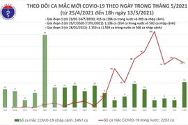 Chiều 13-5, thêm 31 ca Covid-19, trong đó 19 ca lây trong nước tại 5 địa phương 