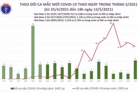 Chiều 13-5, thêm 31 ca Covid-19, trong đó 19 ca lây trong nước tại 5 địa phương 