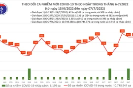 Cả nước thêm 913 ca Covid-19 mới, số ca nặng tăng nhẹ