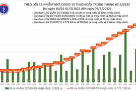 Cả nước ghi nhận gần 150.000 ca Covid-19 mới, Nghệ An tăng trên 10.000 ca nhiễm