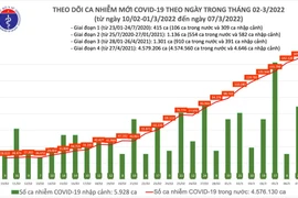 Cả nước ghi nhận gần 150.000 ca Covid-19 mới, Nghệ An tăng trên 10.000 ca nhiễm