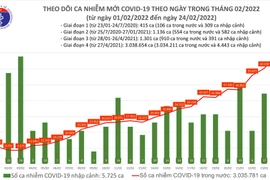 Cả nước ghi nhận hơn 69.000 ca Covid-19 mới, số mắc ở TP.HCM tăng mạnh trở lại