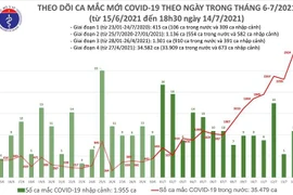 2.934 ca Covid-19 ngày 14-7 tại 33 địa phương, thiết lập kỷ lục mới