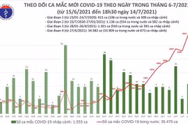 2.934 ca Covid-19 ngày 14-7 tại 33 địa phương, thiết lập kỷ lục mới