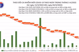 Thêm 48.717 ca Covid-19 mới, số mắc lần đầu giảm xuống dưới mốc 50.000 ca kể từ giữa tháng 2