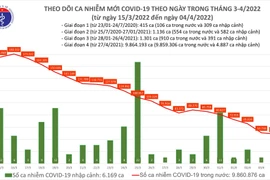 Thêm 48.717 ca Covid-19 mới, số mắc lần đầu giảm xuống dưới mốc 50.000 ca kể từ giữa tháng 2
